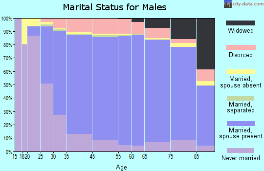 Nacogdoches County marital status for males