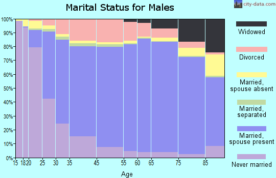 Nueces County marital status for males