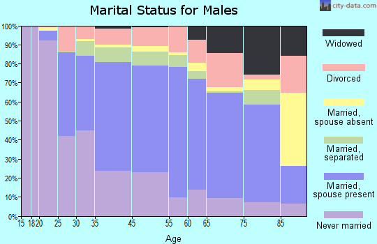Albany County marital status for males