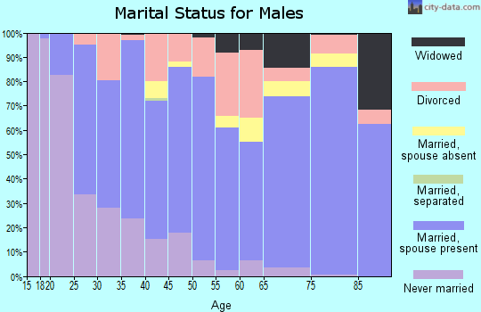 Gentry County marital status for males