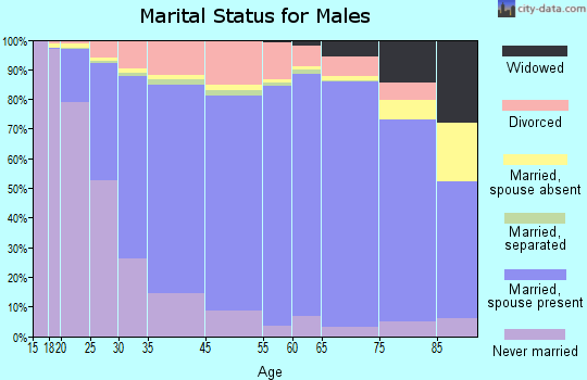 Powder River County marital status for males