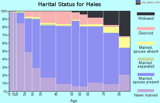 Pecos County marital status for males