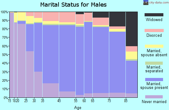 Bienville Parish marital status for males