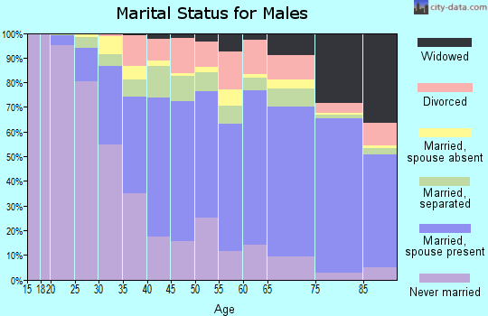 Orangeburg County marital status for males
