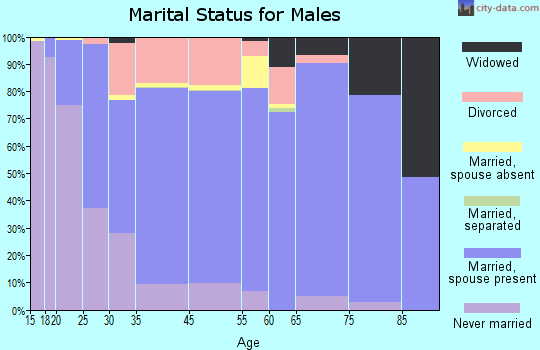 Sabine County marital status for males