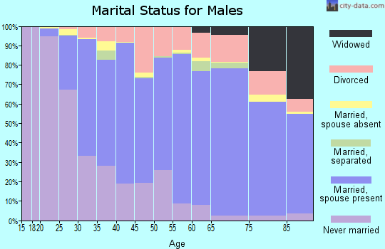 Whitman County marital status for males