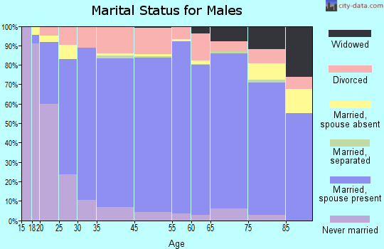 Scurry County marital status for males