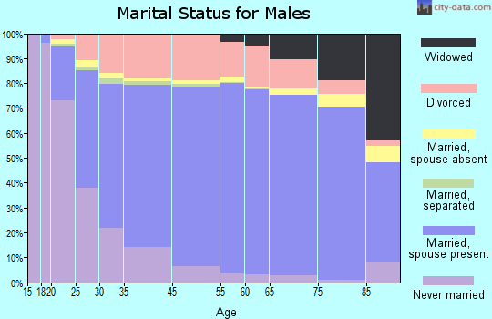 Pocahontas County marital status for males