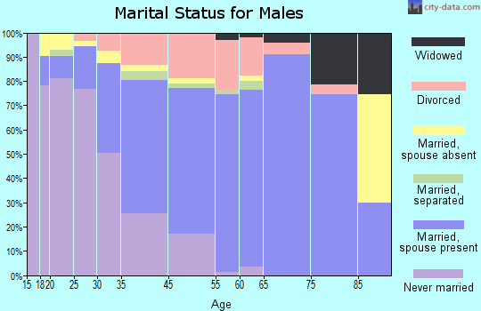 Sterling County marital status for males
