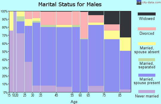 Sutton County marital status for males