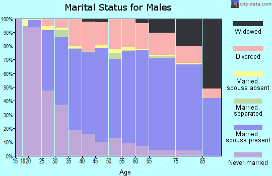 Upton County marital status for males