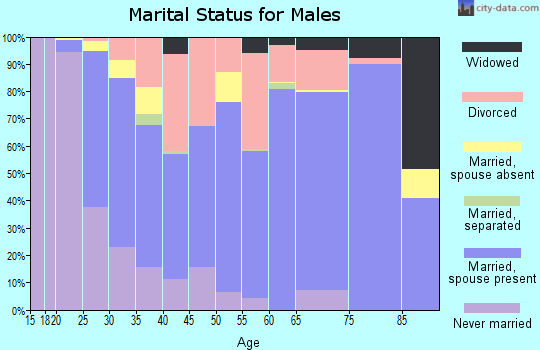 Harper County marital status for males