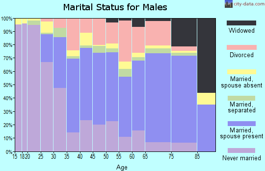 Granville County marital status for males