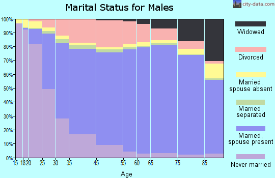 Humboldt County marital status for males
