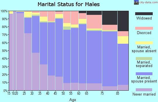 San Luis Obispo County marital status for males