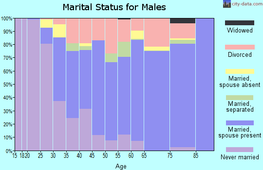 Crawford County marital status for males