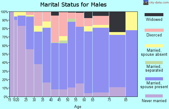 Jennings County marital status for males