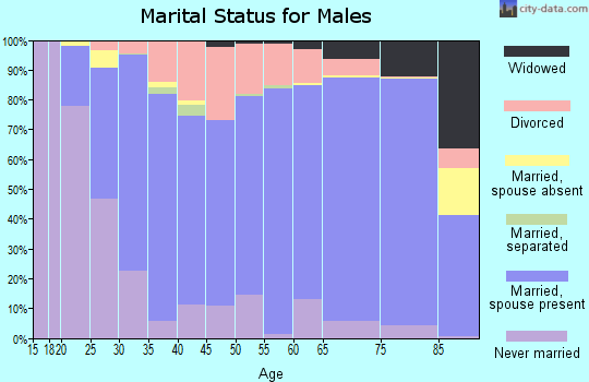 Harvey County marital status for males