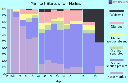 Greene County marital status for males