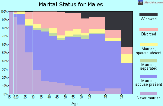 Le Flore County marital status for males