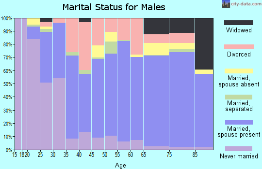 Harrison County marital status for males