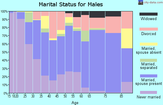 Saluda County marital status for males