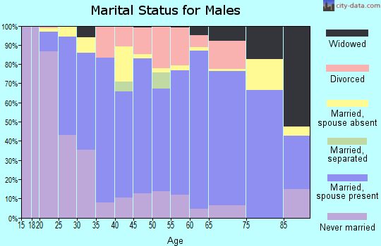 Richland County marital status for males