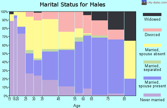 Columbia County marital status for males