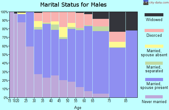Acadia Parish marital status for males