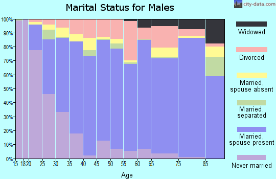 Montrose County marital status for males