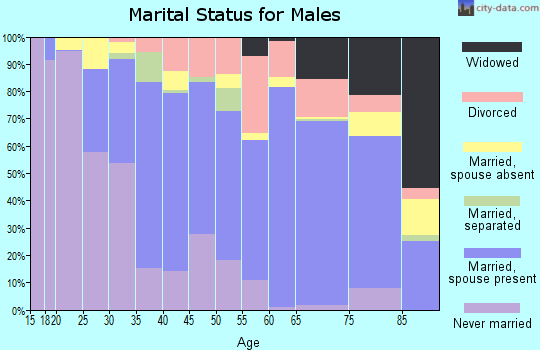 Attala County marital status for males