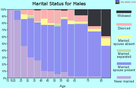 Kosciusko County marital status for males