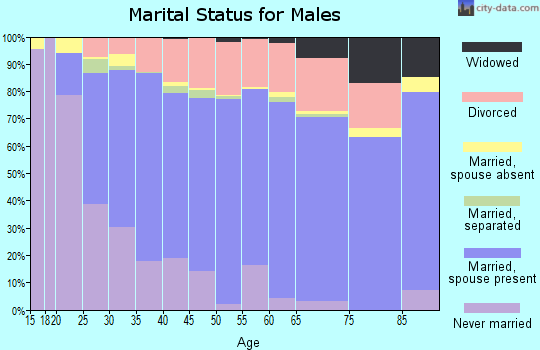 Grayson County marital status for males