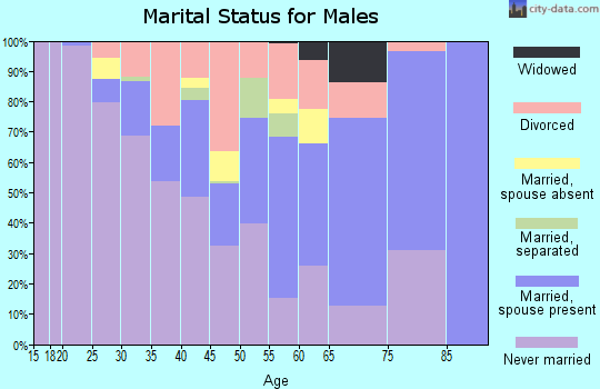 Sioux County marital status for males