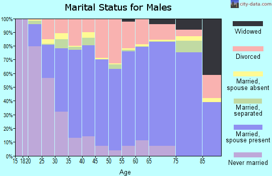 Humphreys County marital status for males