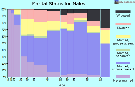 Del Norte County marital status for males