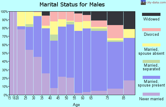 Rosebud County marital status for males