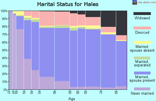 Carroll County marital status for males