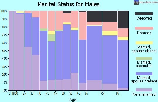Howard County marital status for males
