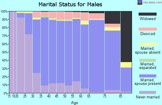 Ozaukee County marital status for males