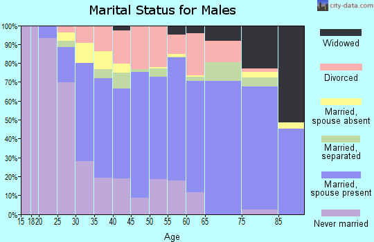 Marengo County marital status for males