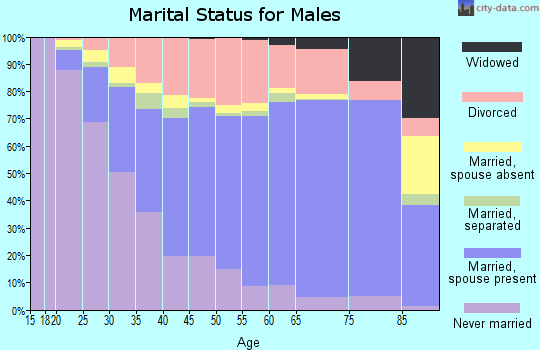 LaPorte County marital status for males