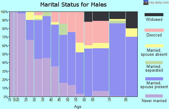 St. Helena Parish marital status for males
