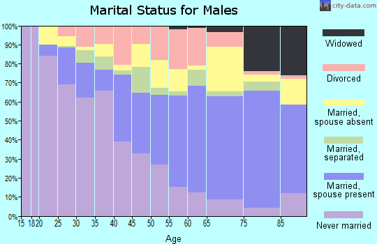 Hertford County marital status for males