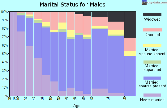 McIntosh County marital status for males