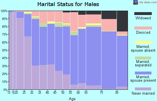 Siskiyou County marital status for males