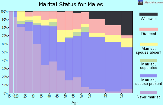 Okeechobee County marital status for males