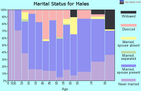 Kearny County marital status for males
