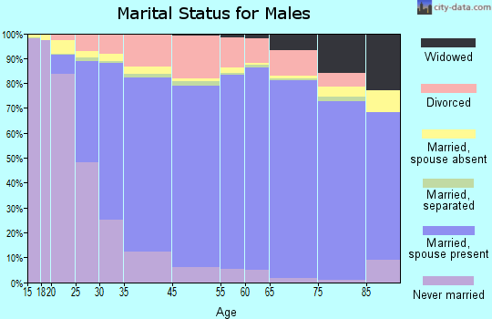Eddy County marital status for males
