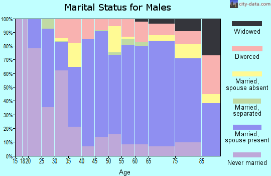 Kingman County marital status for males